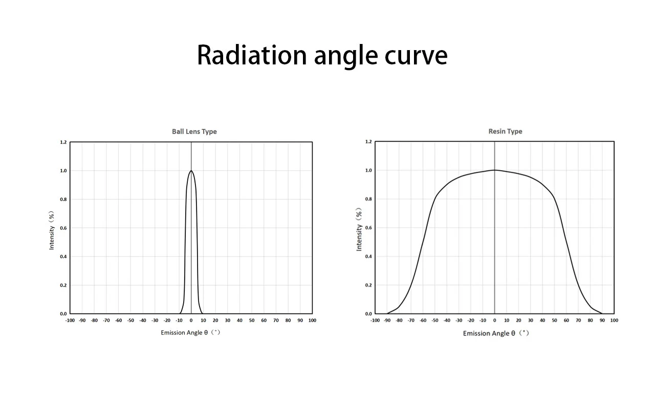 Radiation-angle-curve