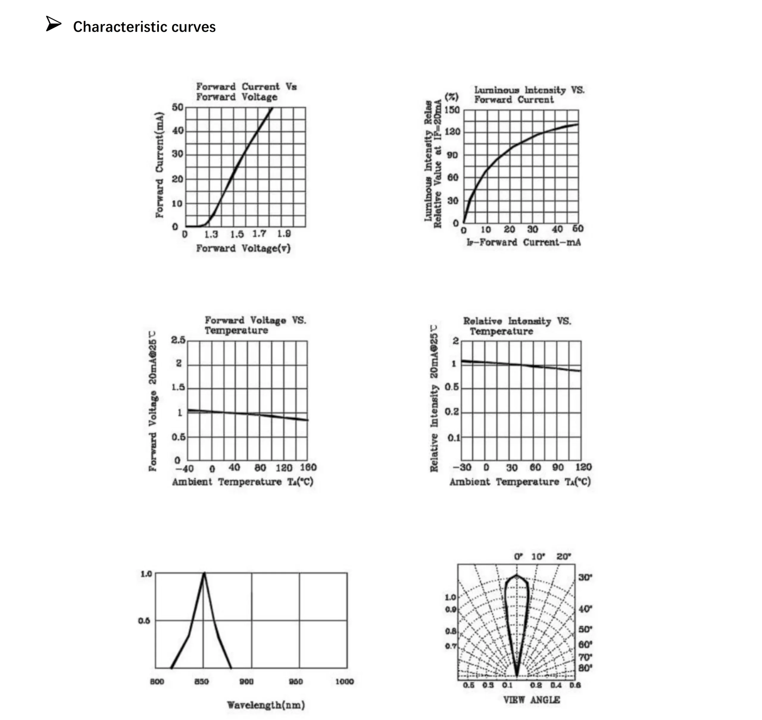 Electrical and optical characteristics datasheet of 855nm NIR LED