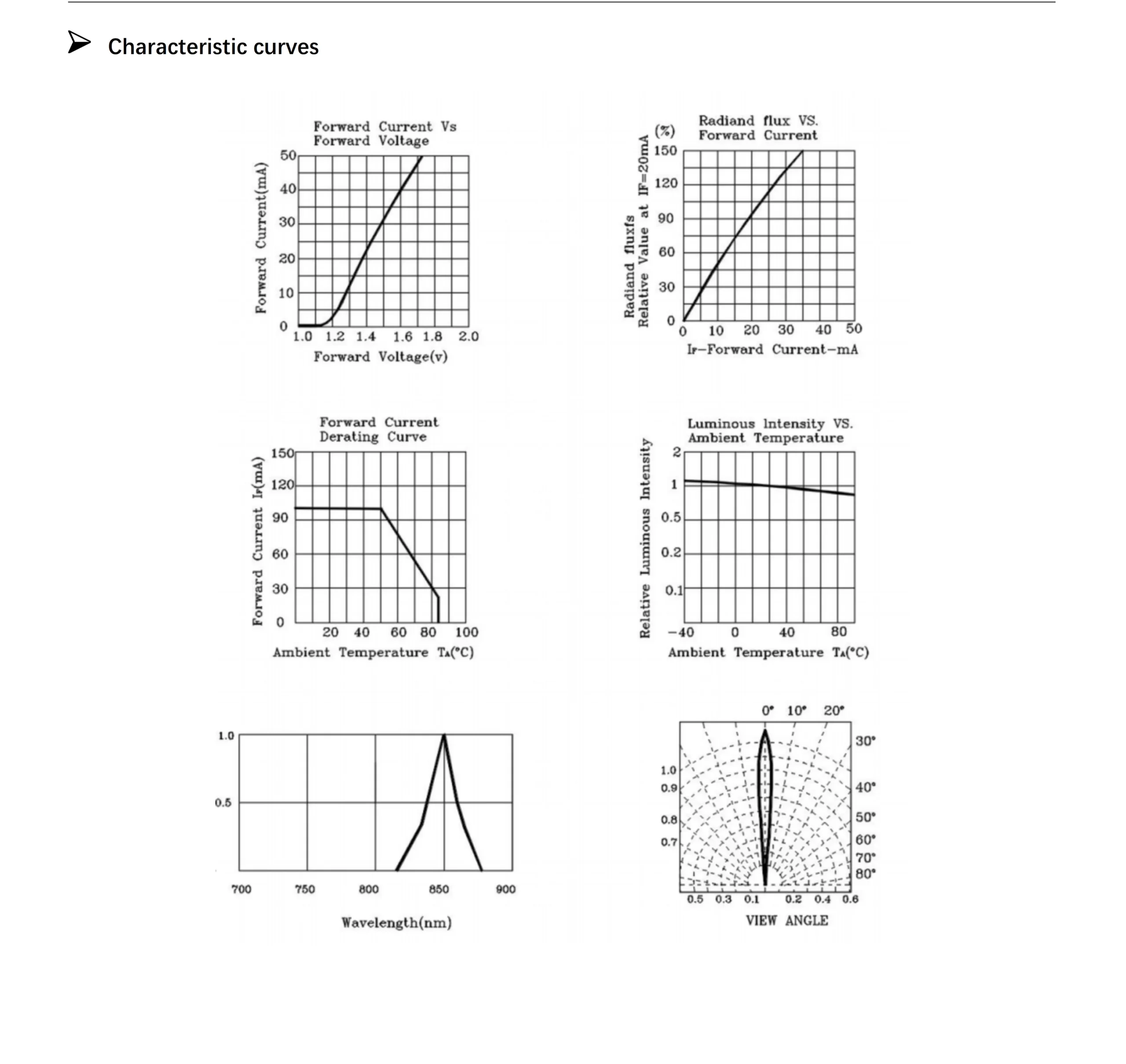 Electrical and optical characteristics datasheet of Bee Photon 850nm NIR LED E850-180-201L4