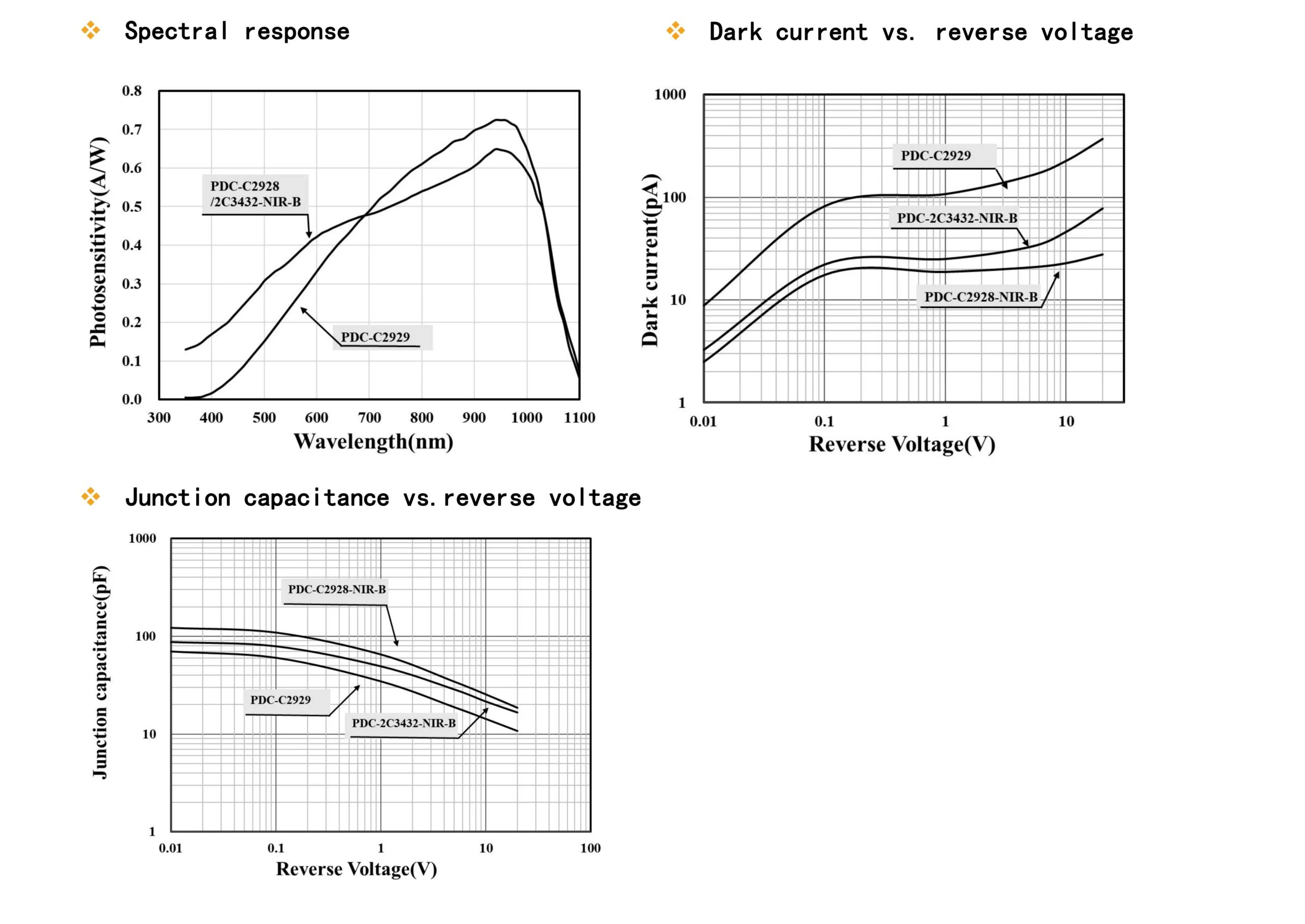 Spectral sensitivity and junction capacitance curves